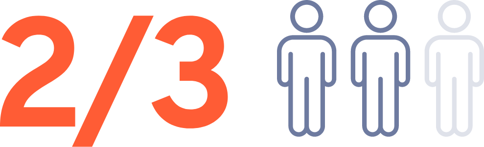 Two-thirds of patients diagnosed with extensive-stage disease